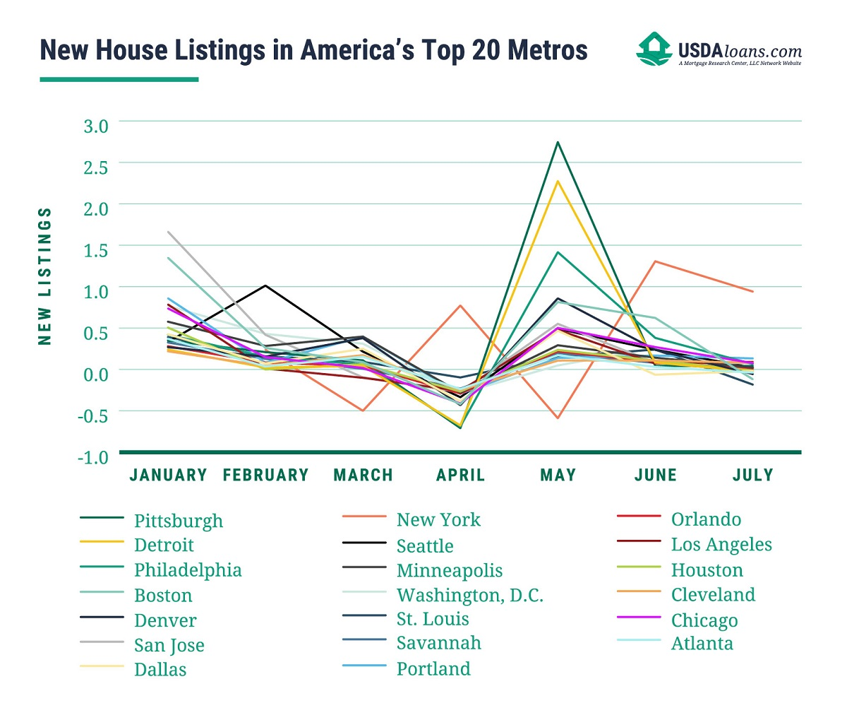 top 20 metros and new home listings graph