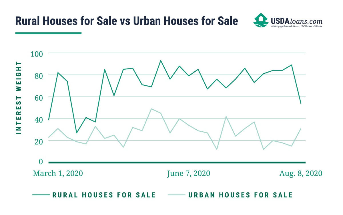 difference between rural houses for sale and urban houses for sale graph
