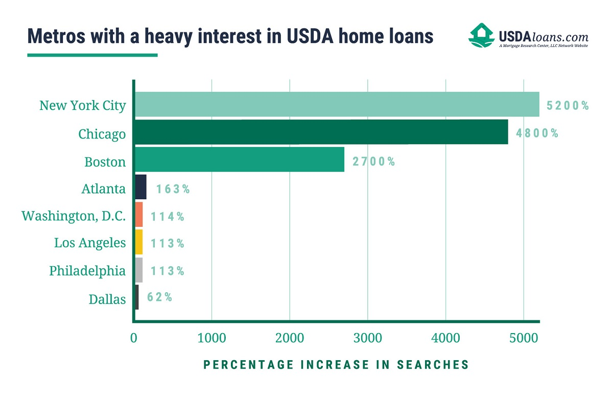 increase in USDA home loan searches graph